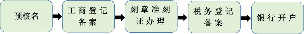 注冊流程.png